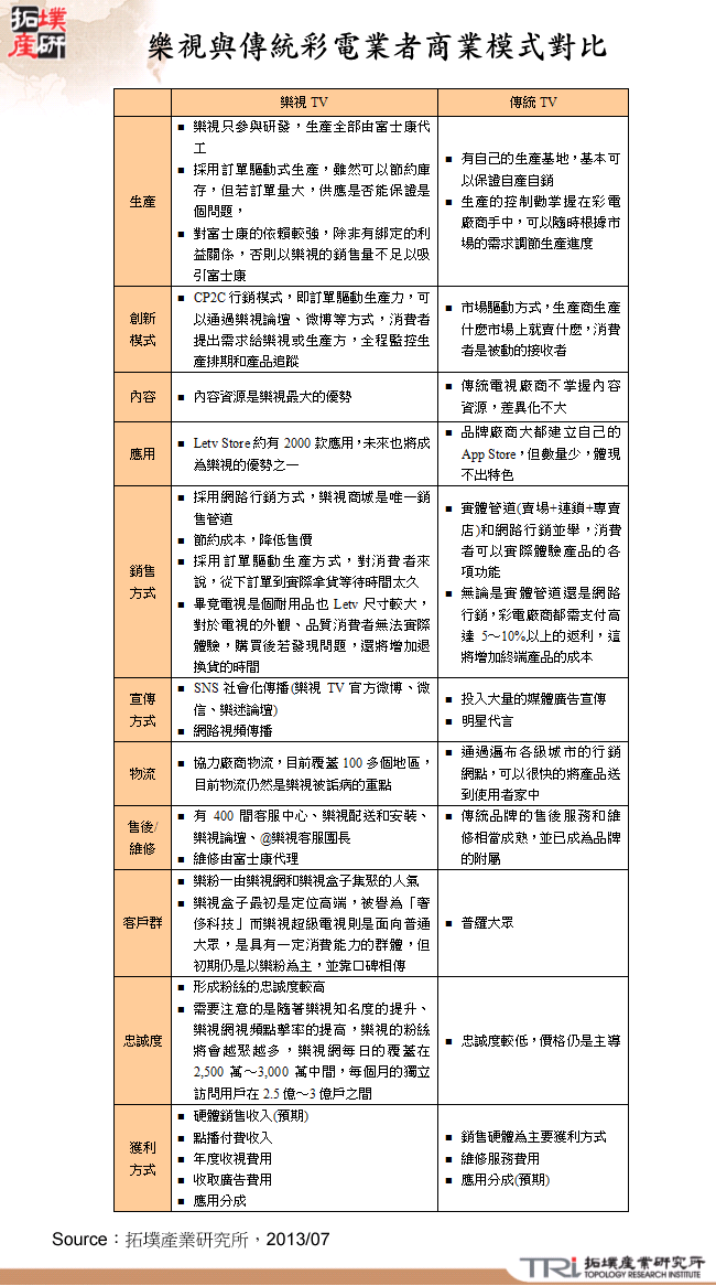 樂視與傳統彩電廠商商業模式對比