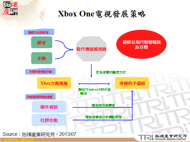 Xbox One電視發展策略