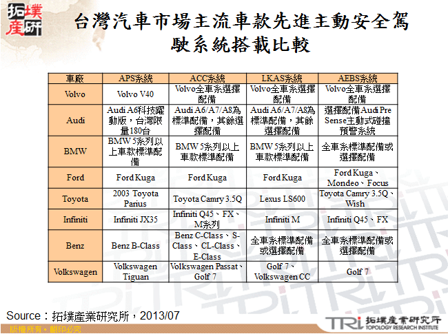 台灣汽車市場主流車款先進主動安全駕駛系統搭載比較