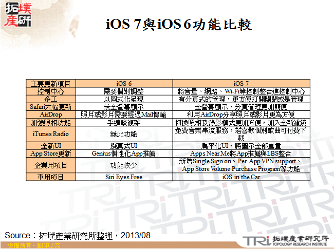 iOS 7與iOS 6功能比較