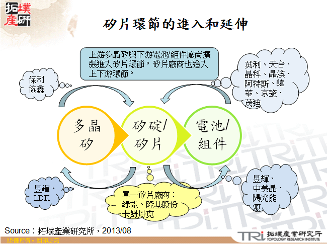 矽片環節的進入和延伸