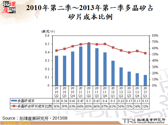 2010年第二季～2013年第一季多晶矽占矽片成本比例