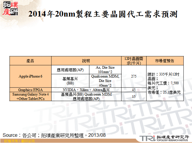 2014年20nm製程主要晶圓代工需求預測