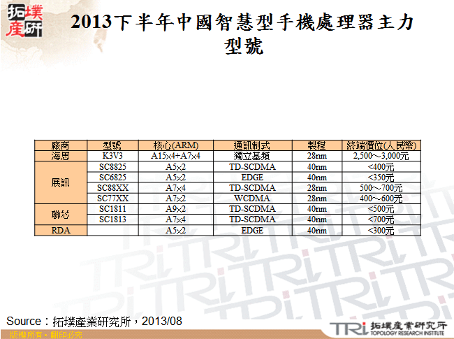 2013下半年中國智慧型手機處理器主力型號