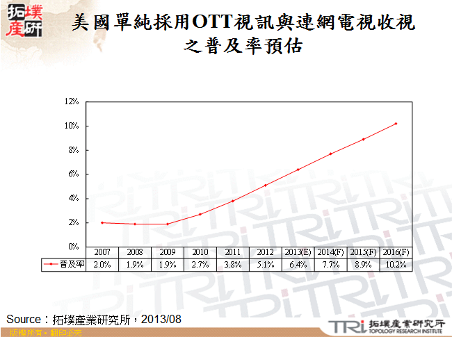 美國單純採用OTT視訊與連網電視收視之普及率預估