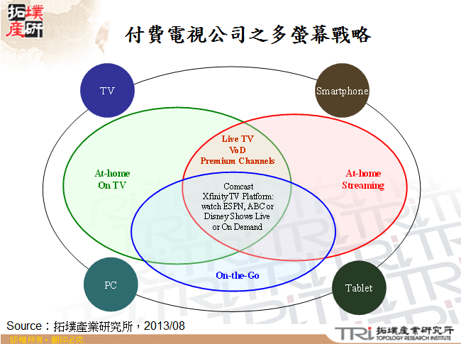 付費電視公司之多螢幕戰略