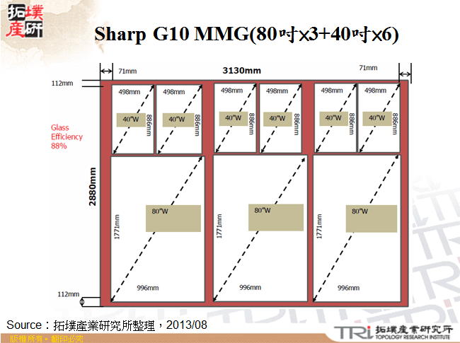 Sharp G10 MMG(80吋×3+40吋×6)