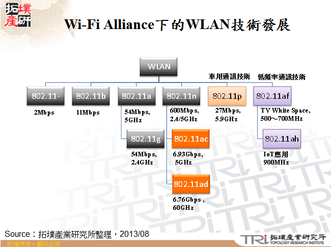 Wi-Fi Alliance下的WLAN技術發展