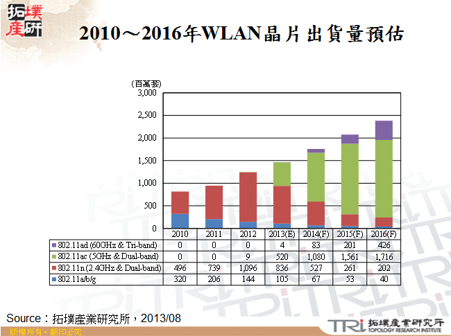 2010～2016年WLAN晶片出貨量預估