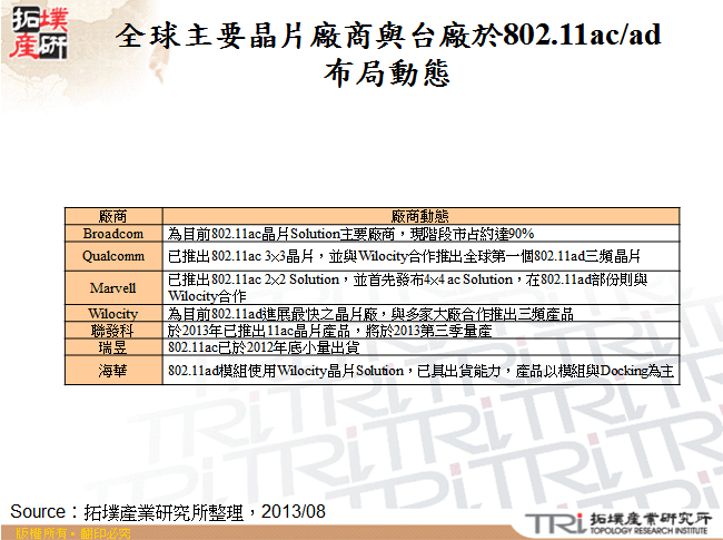 全球主要晶片廠商與台廠於802.11ac/ad布局動態