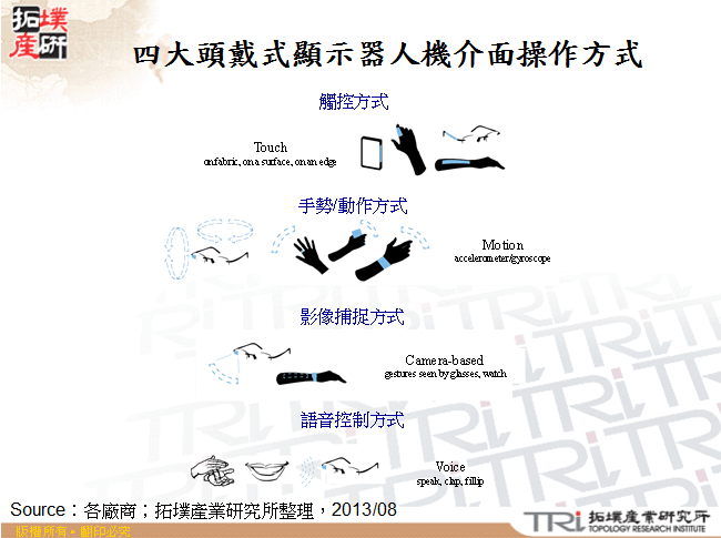 四大頭戴式顯示器人機介面操作方式