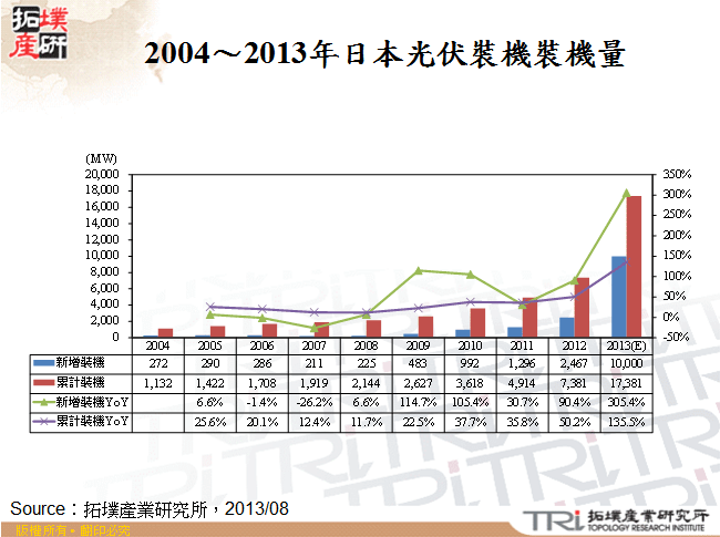 2004～2013年日本光伏裝機裝機量