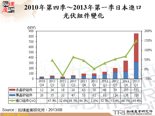 2010年第四季～2013年第一季日本進口光伏組件變化