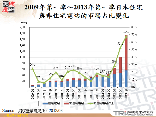 2009年第一季～2013年第一季日本住宅與非住宅電站的市場占比變化