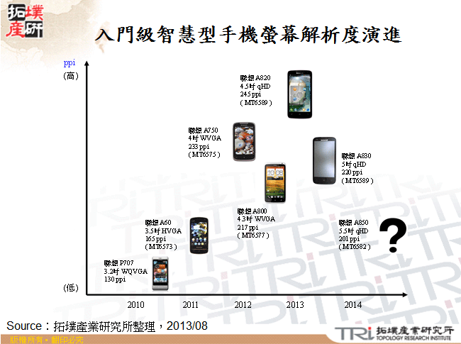 入門級智慧型手機螢幕解析度演進