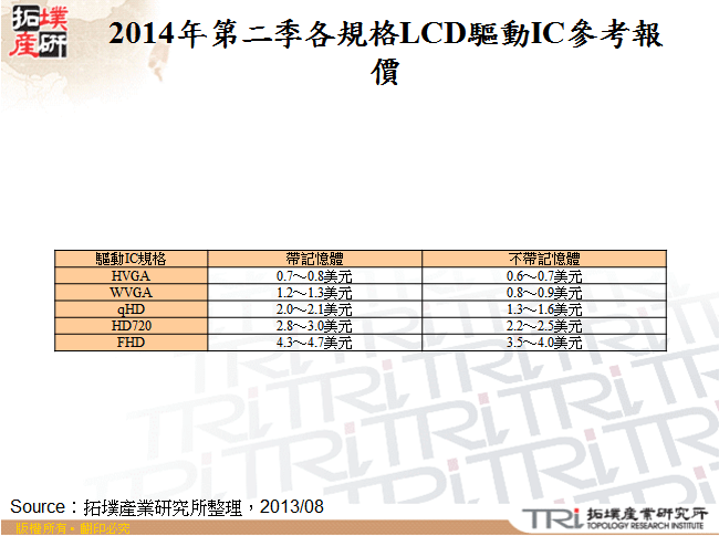 2014年第二季各規格LCD驅動IC參考報價