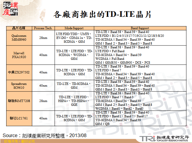 各廠商推出的TD-LTE晶片