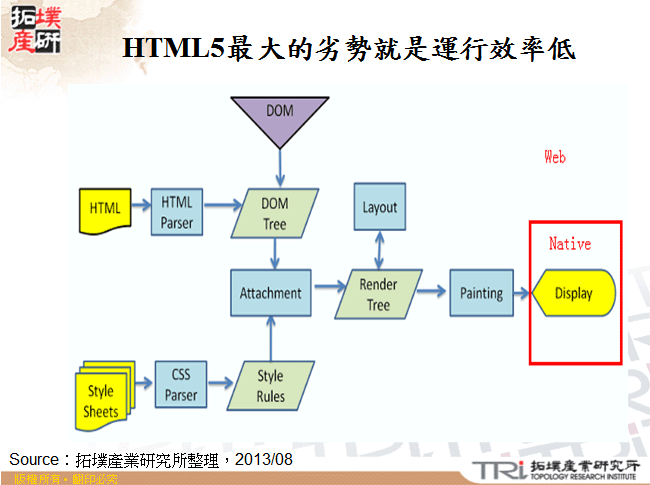 HTML5最大的劣勢就是運行效率低