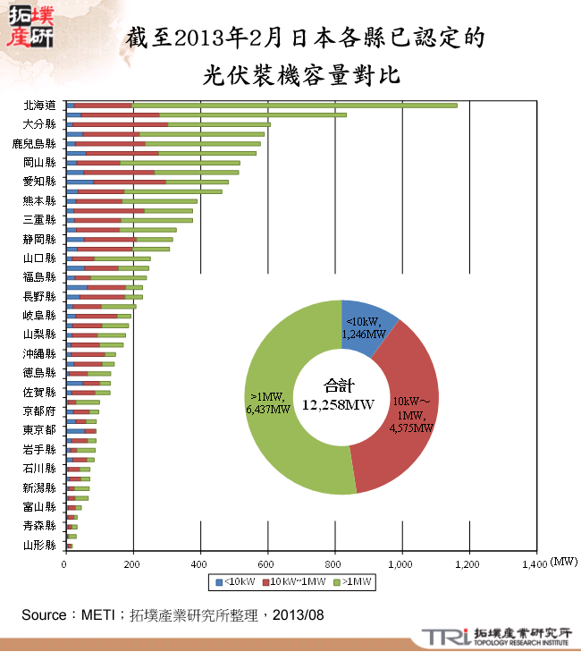 截至2013年2月日本各縣已認定的光伏裝機容量對比