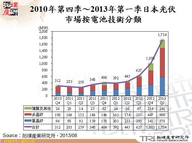 2010年第四季～2013年第一季日本光伏市場按電池技術分類