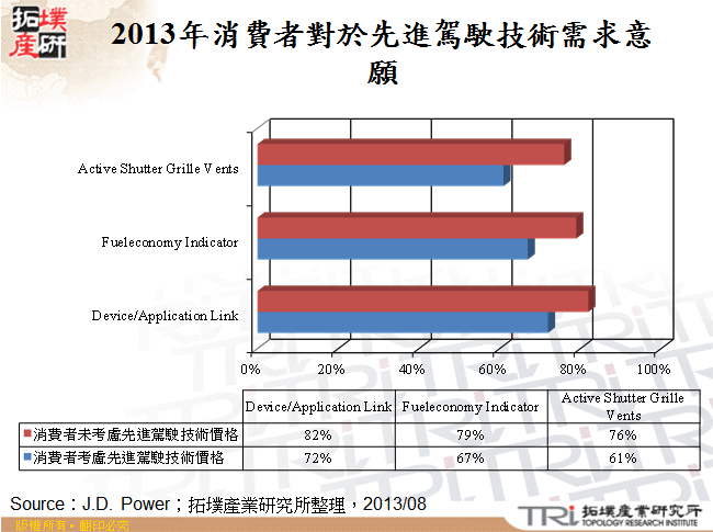 2013年消費者對於先進駕駛技術需求意願