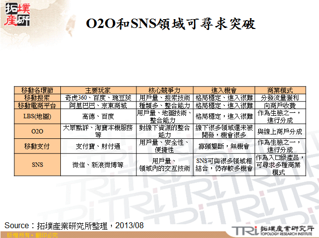 O2O和SNS領域可尋求突破