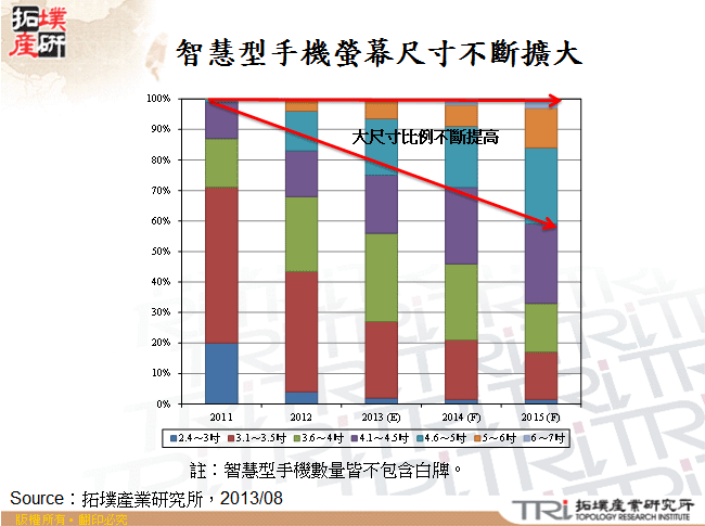 智慧型手機螢幕尺寸不斷擴大