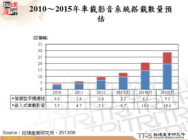 2010～2015年車載影音系統搭載數量預估