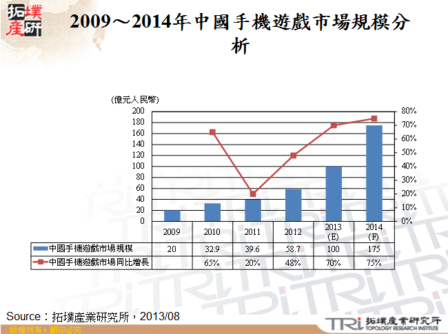 2009～2014年中國手機遊戲市場規模分析