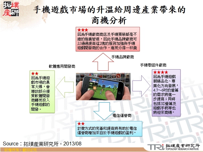 手機遊戲市場的升溫對周邊產業帶來的商機分析