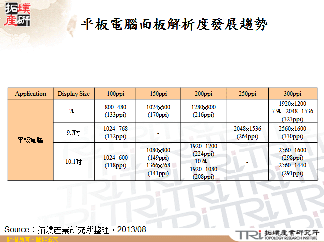 平板電腦面板解析度發展趨勢