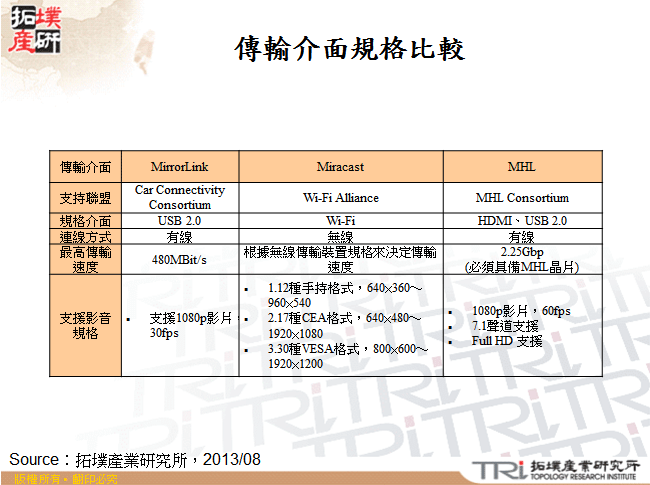 傳輸介面規格比較