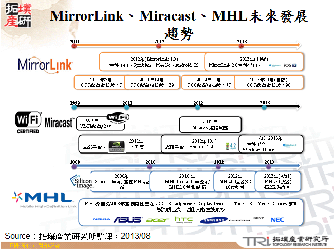 MirrorLink、Miracast、MHL未來發展趨勢