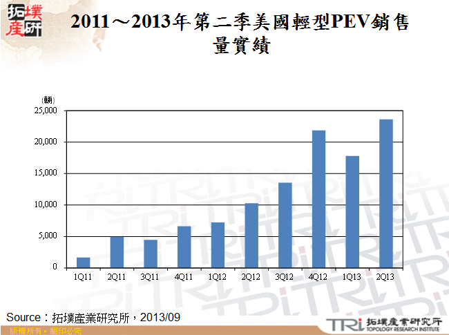 2011～2013年第二季美國輕型PEV銷售量實績