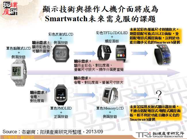 顯示技術與操作人機介面將成為Smartwatch未來需克服的課題