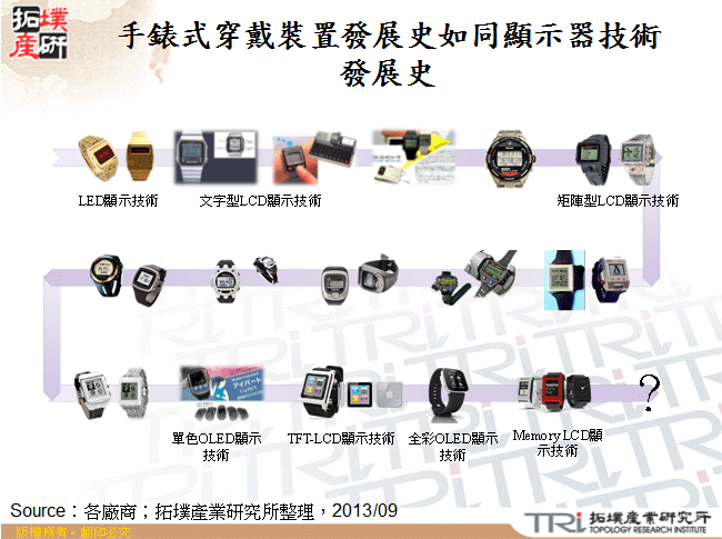 手錶式穿戴裝置發展史如同顯示器技術發展史