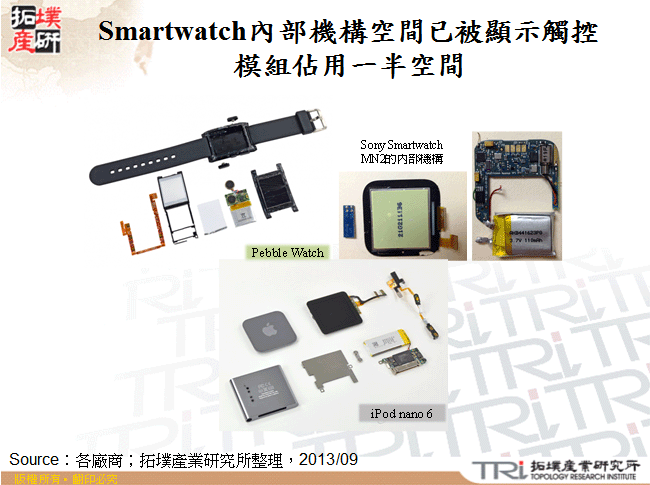 Smartwatch內部機構空間已被顯示觸控模組佔用一半空間