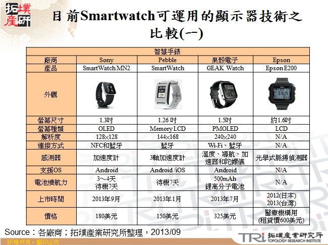 目前Smartwatch可運用的顯示器技術之比較(一)