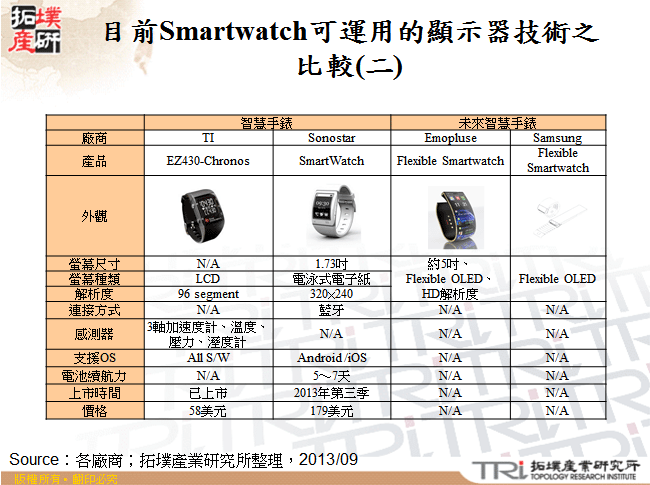 目前Smartwatch可運用的顯示器技術之比較(二)