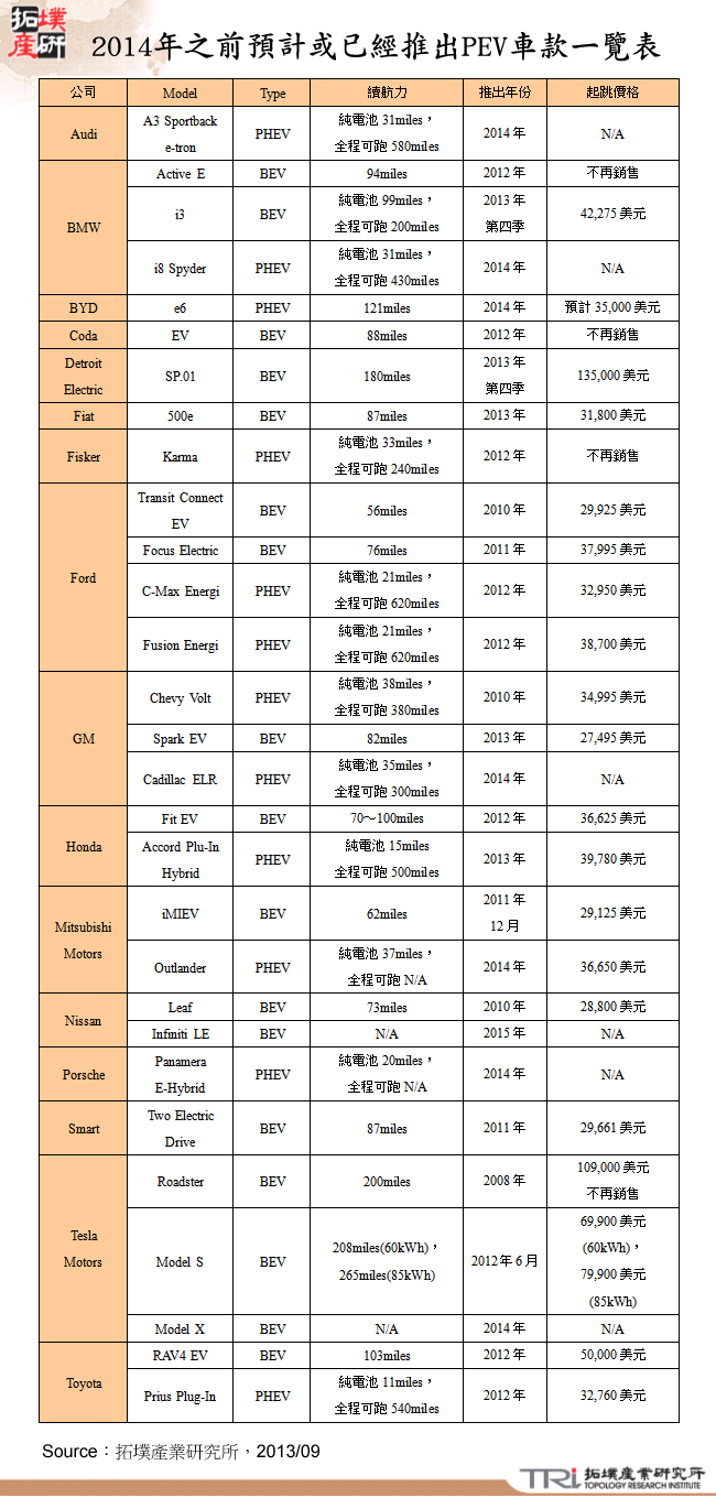 2014年之前預計或已經推出PEV車款一覽表