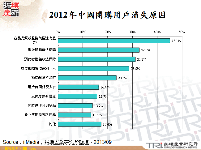 2012年中國團購用戶流失原因