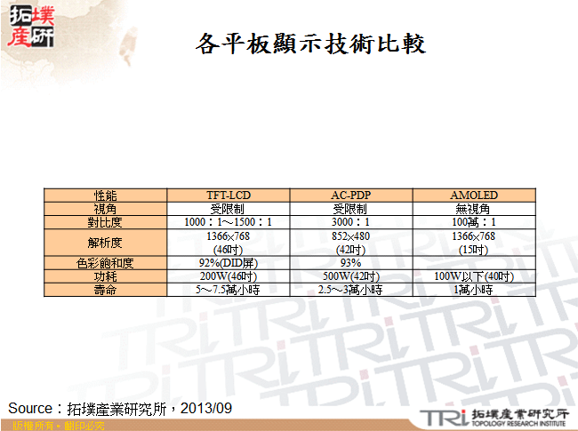 各平板顯示技術比較