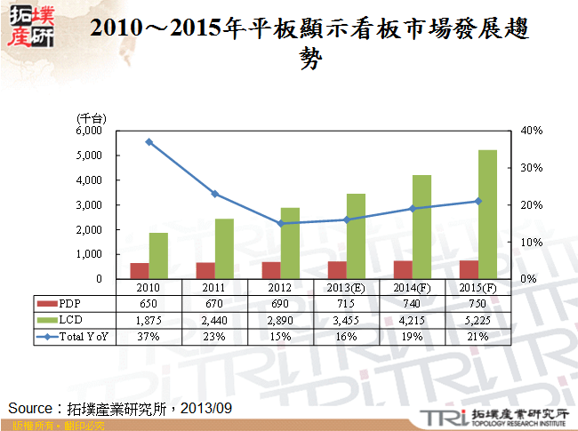 2010～2015年平板顯示看板市場發展趨勢