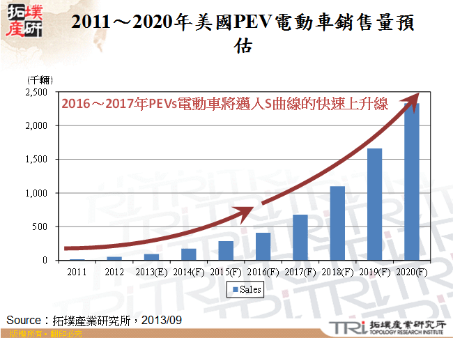 2011～2020年美國PEV電動車銷售量預估