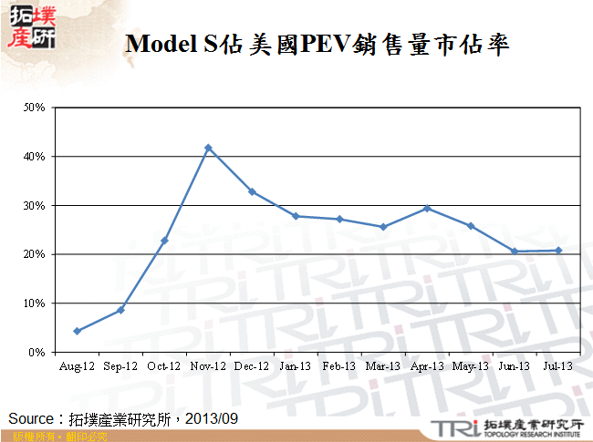 Model S佔美國PEV銷售量市佔率