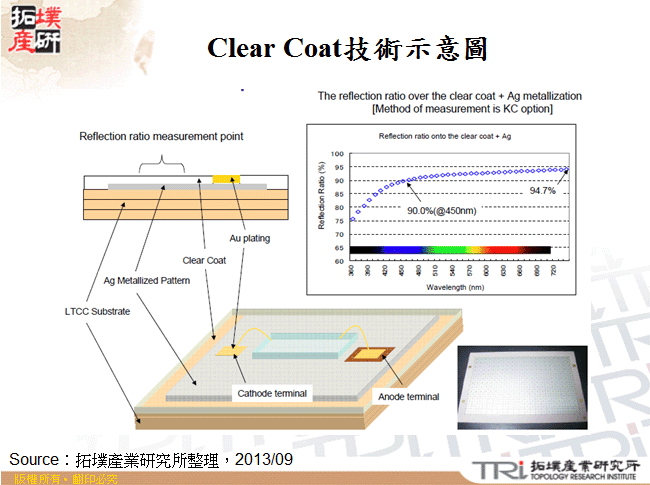 Clear Coat技術示意圖