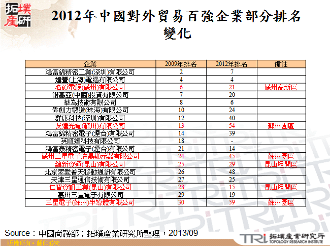 2012年中國對外貿易百強企業部分排名變化