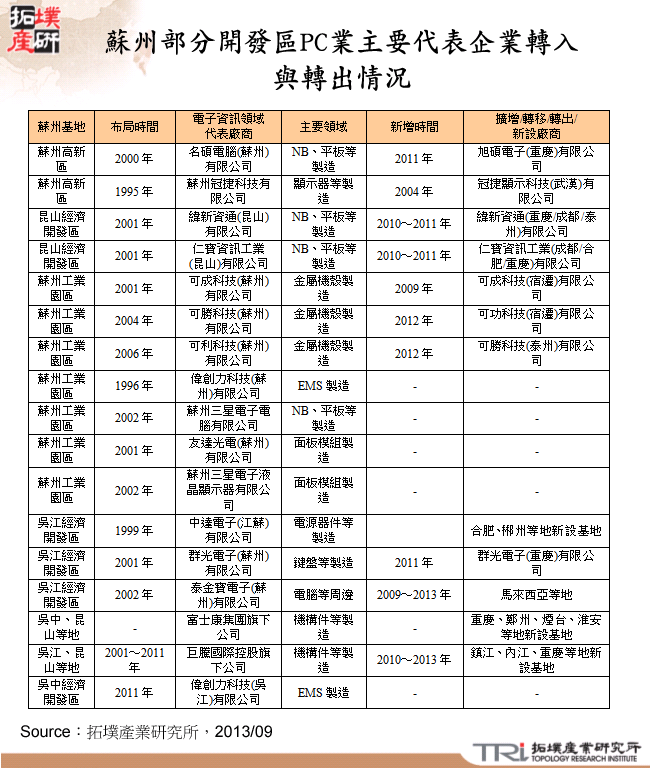 蘇州部分開發區PC產業主要代表廠商轉入與轉出情況