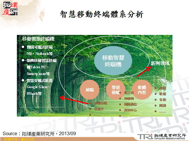 智慧移動終端體系分析