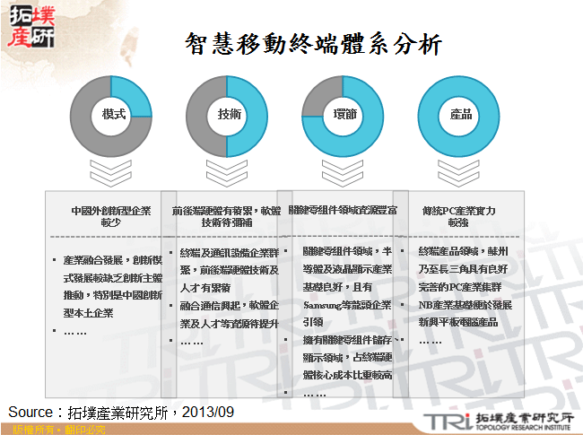 智慧移動終端體系分析
